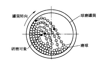 湿式球磨机工作原理