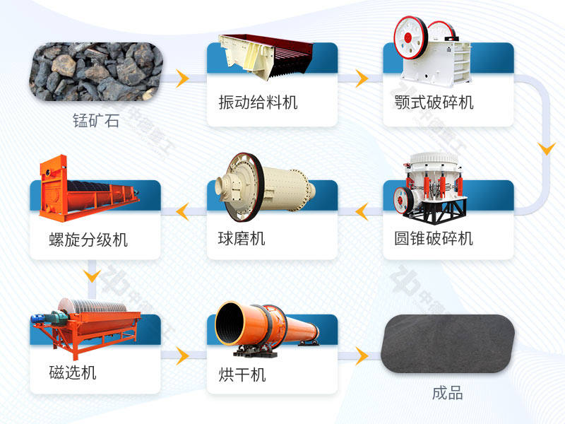 锰矿磁选流程